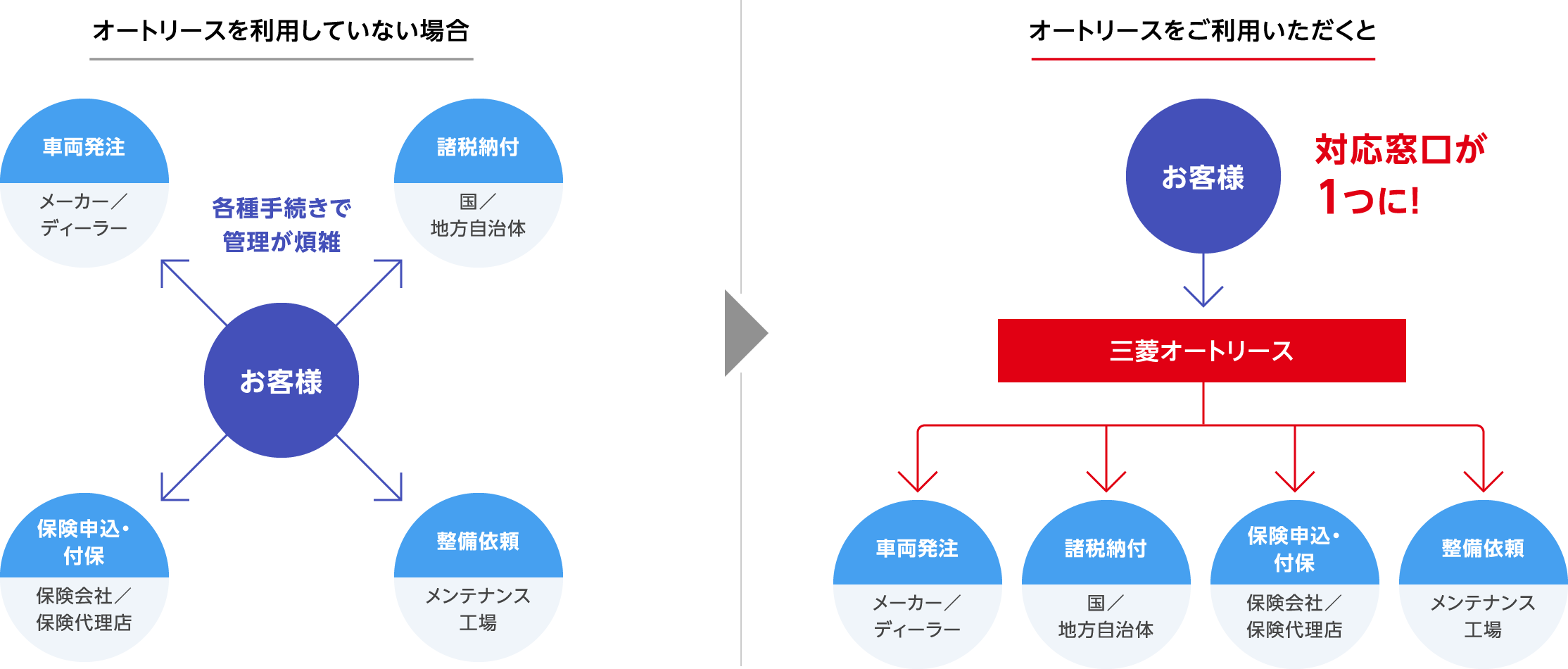 オートリースを利用していない場合とご利用いただいた場合