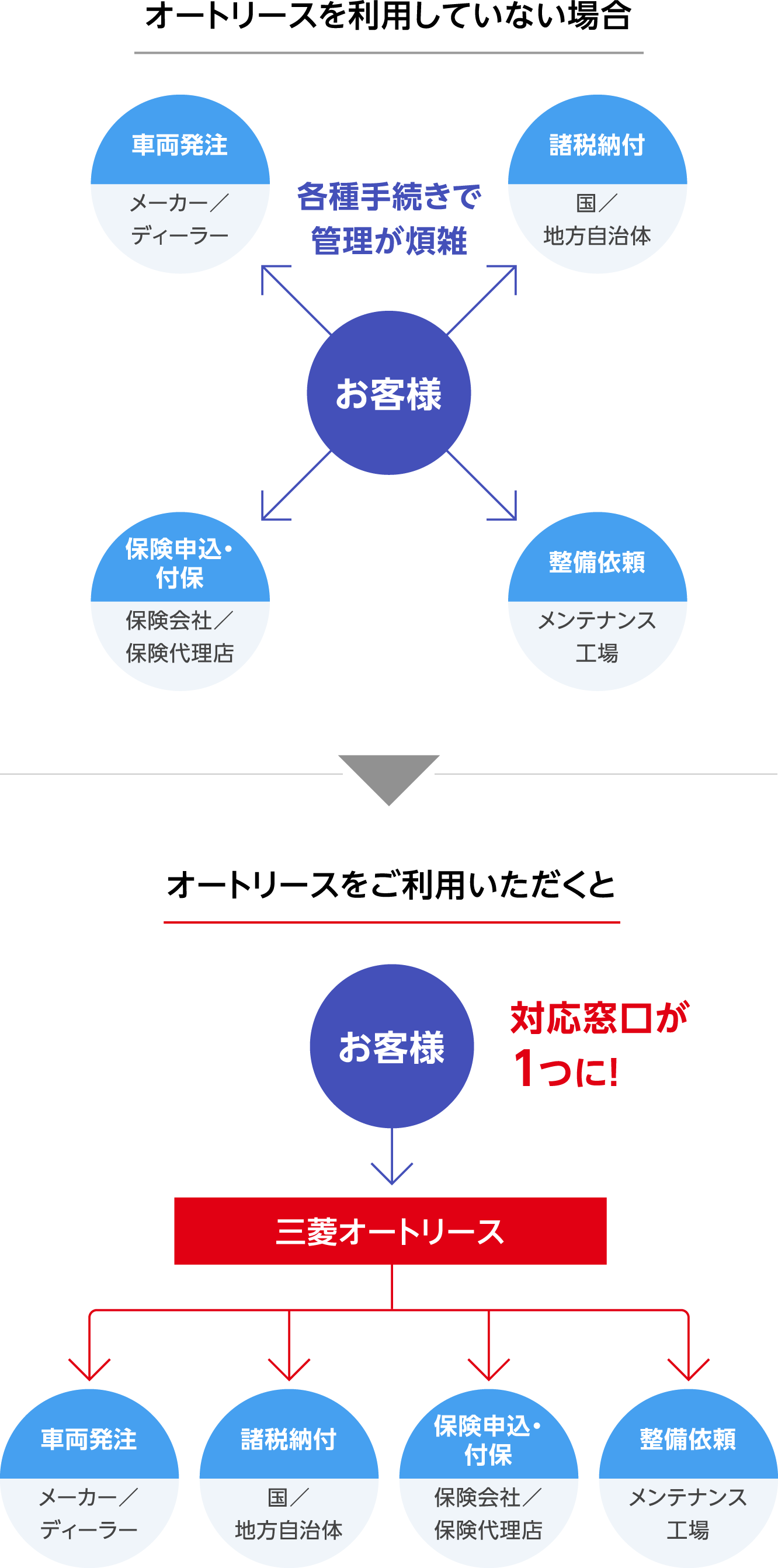 オートリースを利用していない場合とご利用いただいた場合