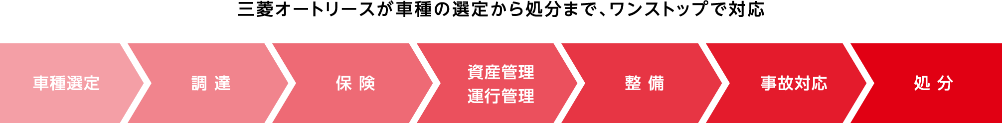 三菱オートリースが車種の選定から処分まで、ワンストップで対応