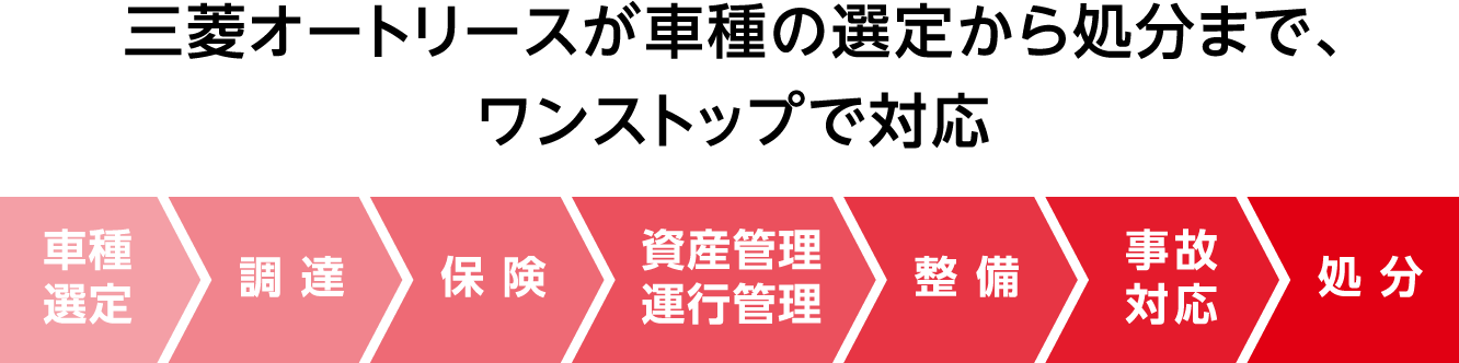 三菱オートリースが車種の選定から処分まで、ワンストップで対応