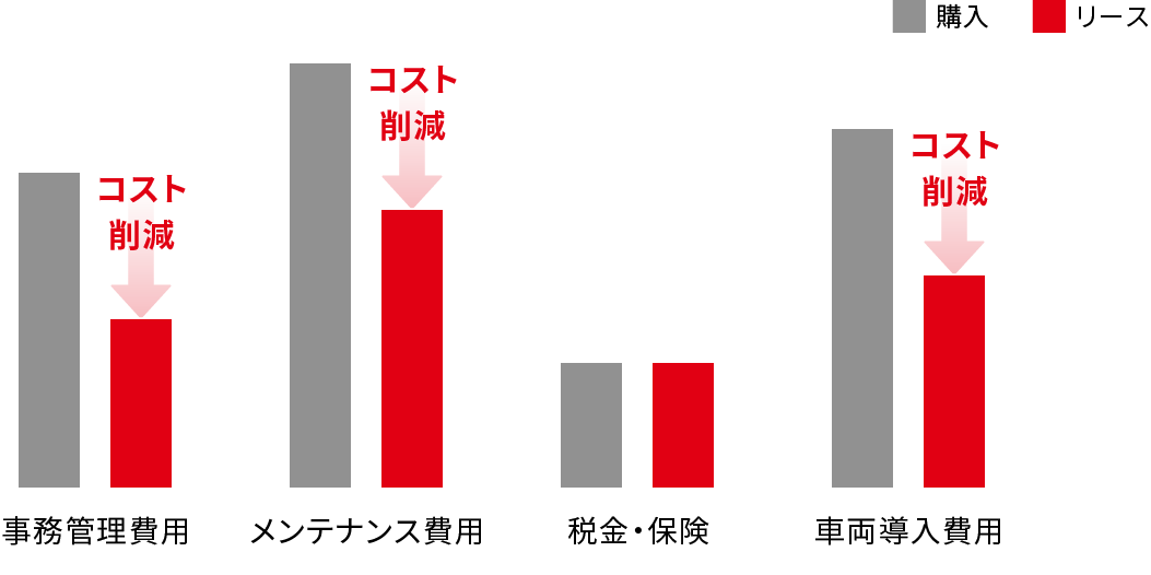 コストの削減