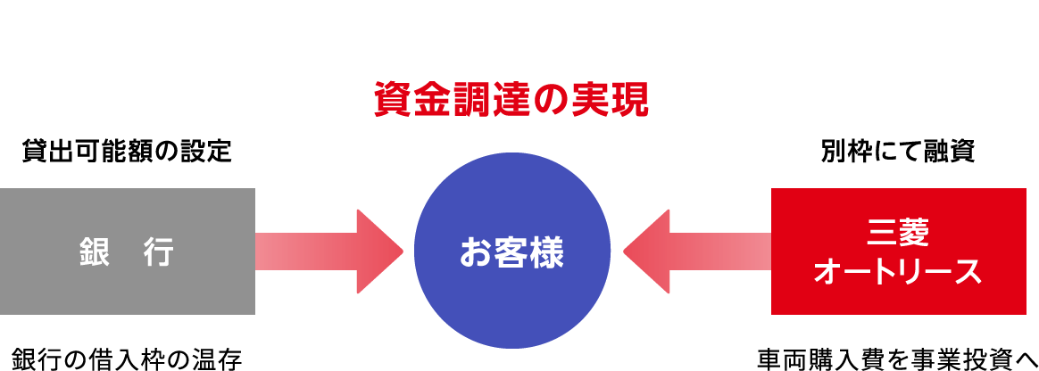 資金調達