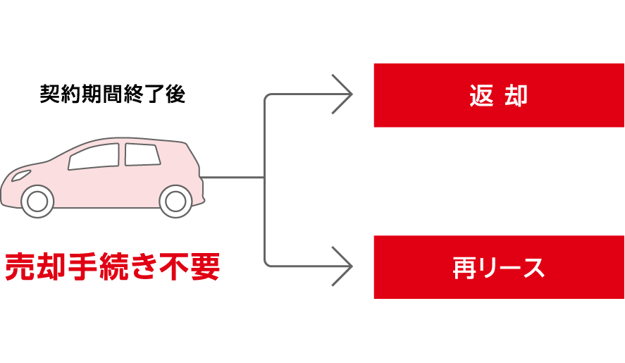 契約終了後は返却するだけ