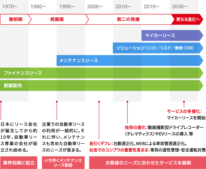 コストの削減