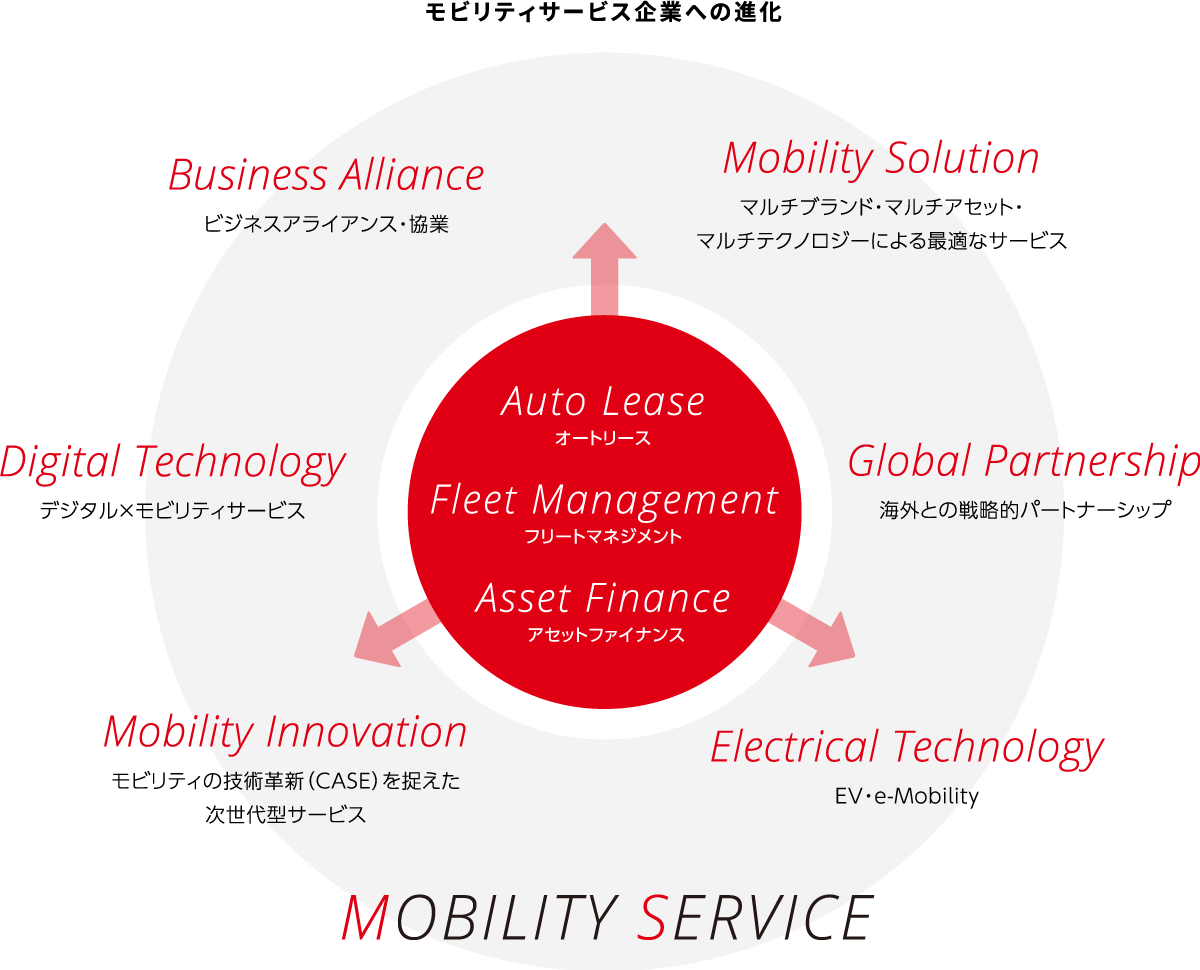 モビリティサービス企業への進化