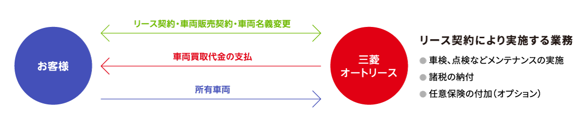 リースバックの流れ