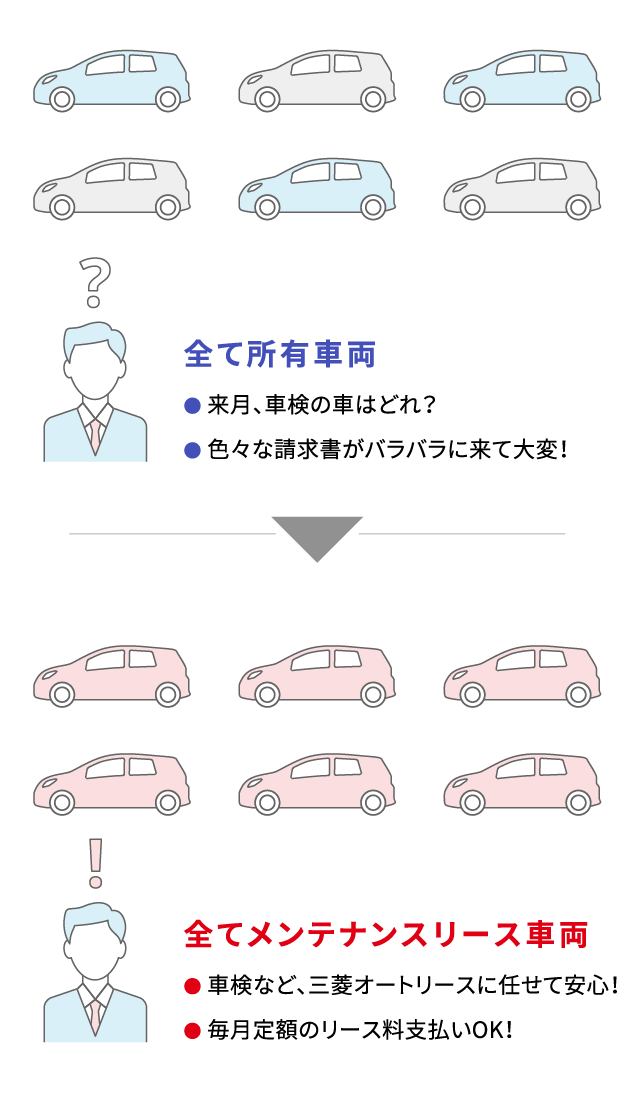 所有車両をリースバックした場合