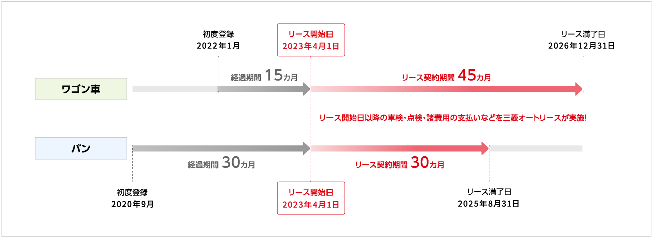 リースバック プランの例