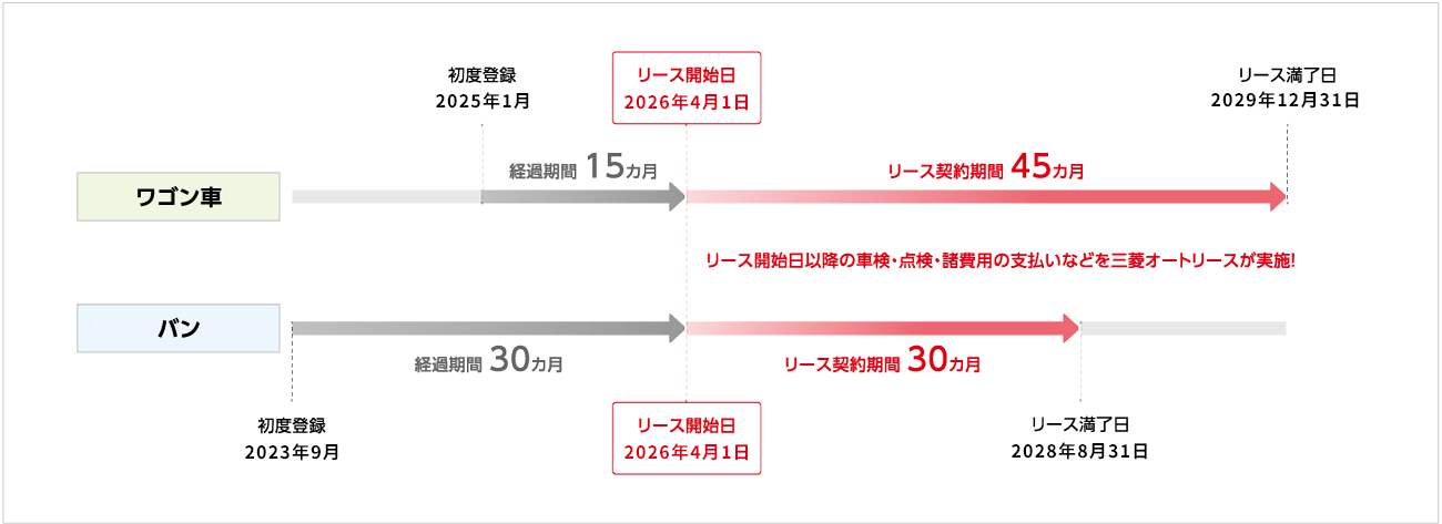 リースバック プランの例