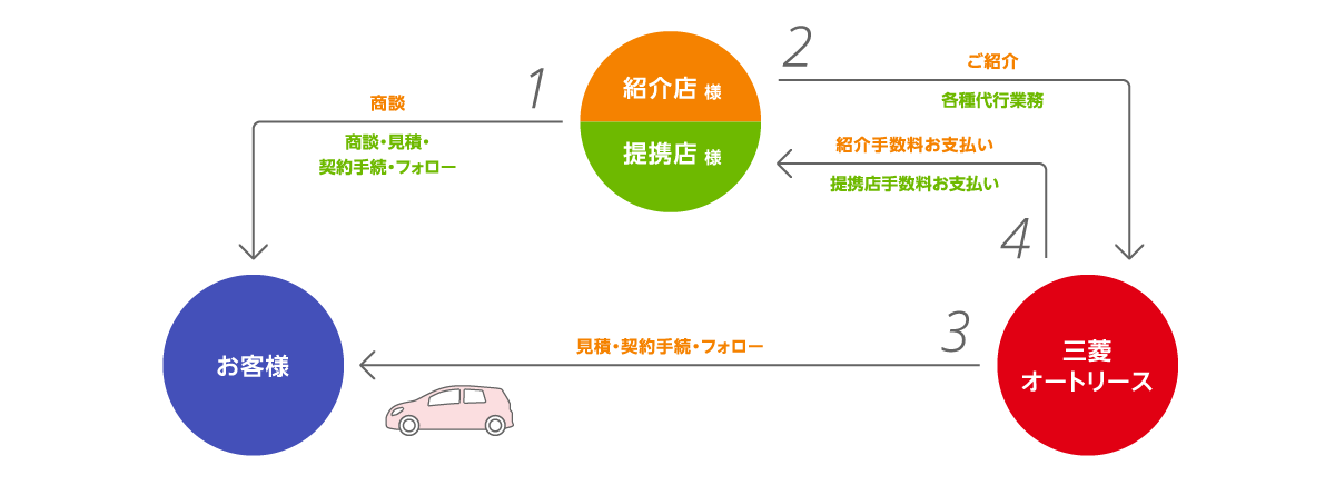 紹介店・提携店制度の仕組み