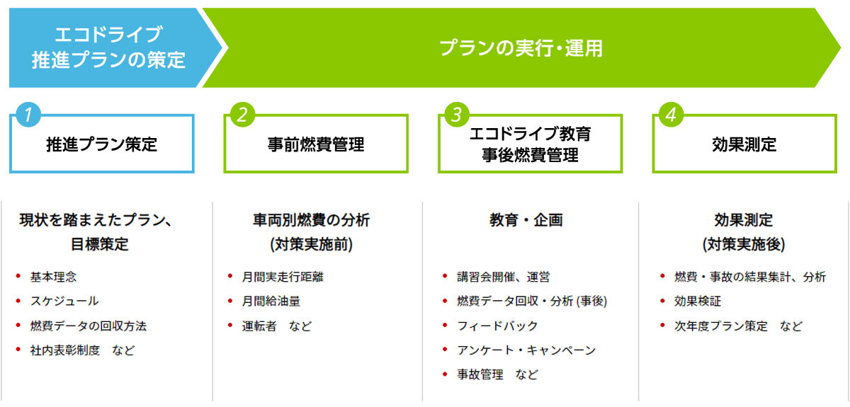 三菱オートリースのエコドライブサポート (フルパッケージ例)