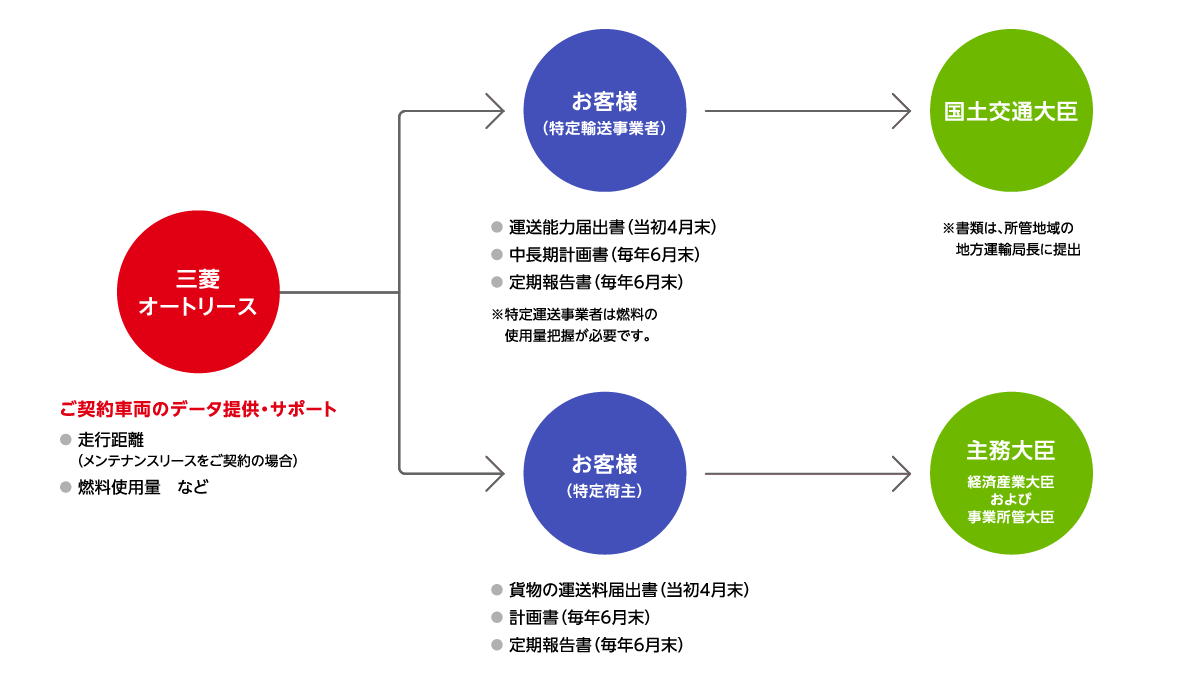 改正省エネ法資料作成サポート