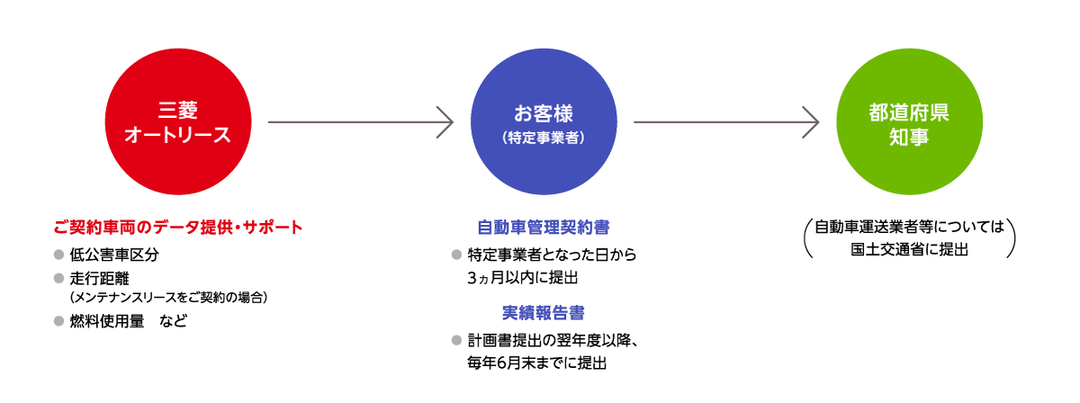 自動車NOx・PM法関連資料等　作成サポート