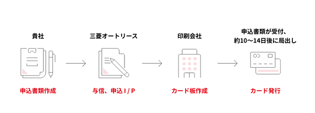 カード発行までの流れイメージ