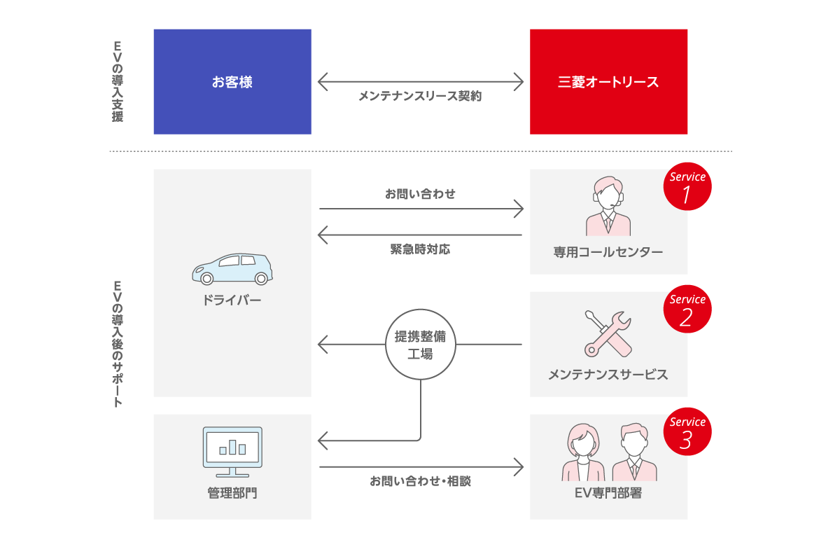 電気自動車 Ev 活用サポート 三菱オートリース株式会社 電気自動車 Ev 活用サポート 三菱オートリース株式会社