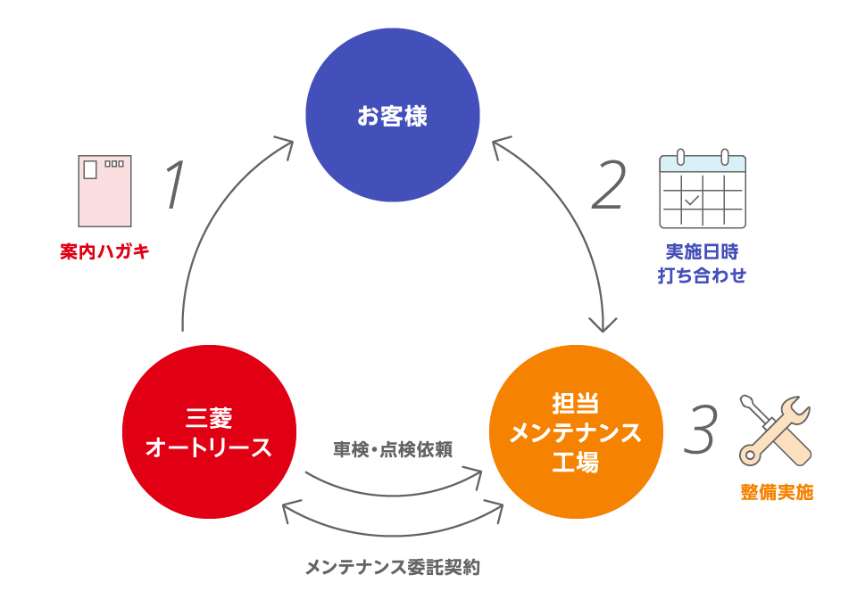 点検整備の流れ