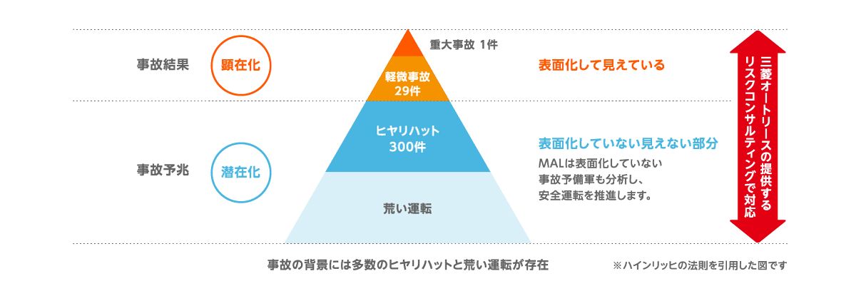 三菱オートリースの提供するリスクコンサルティング