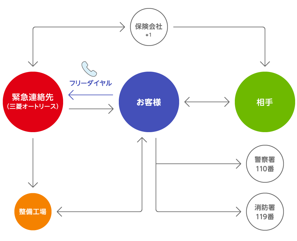 緊急時の連絡イメージ