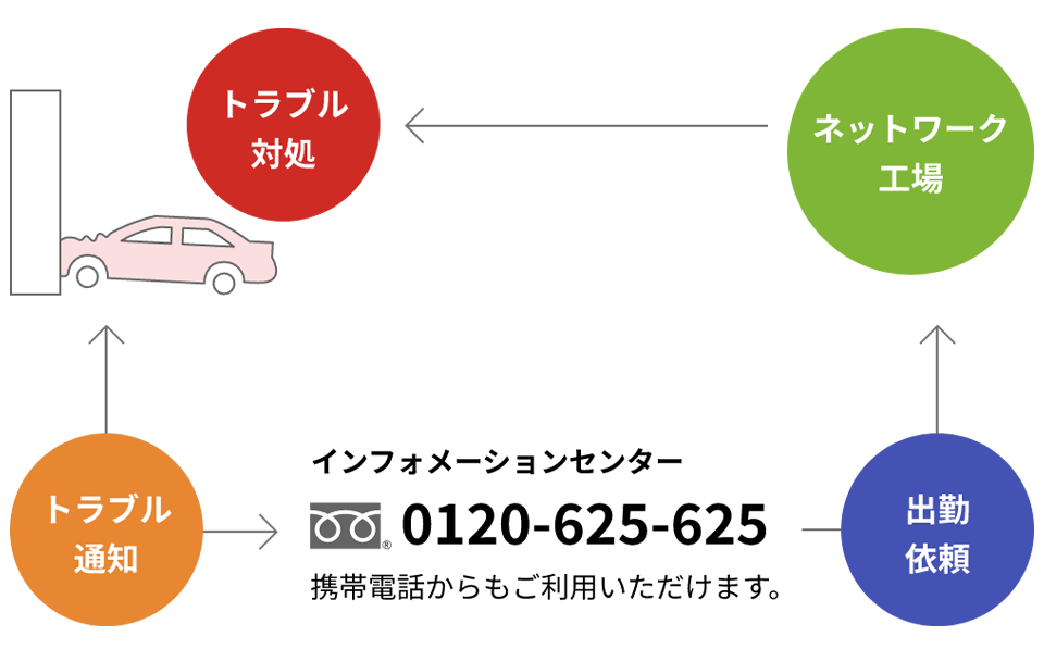 緊急時の連絡イメージ