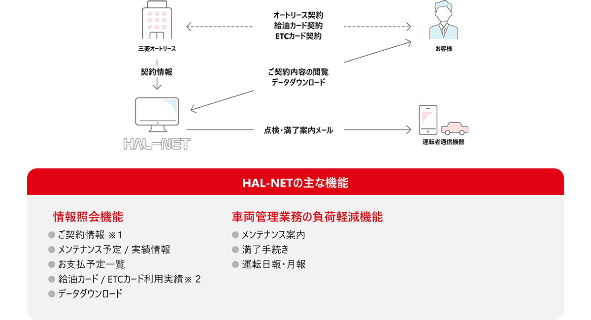 HAL-NETの主な機能