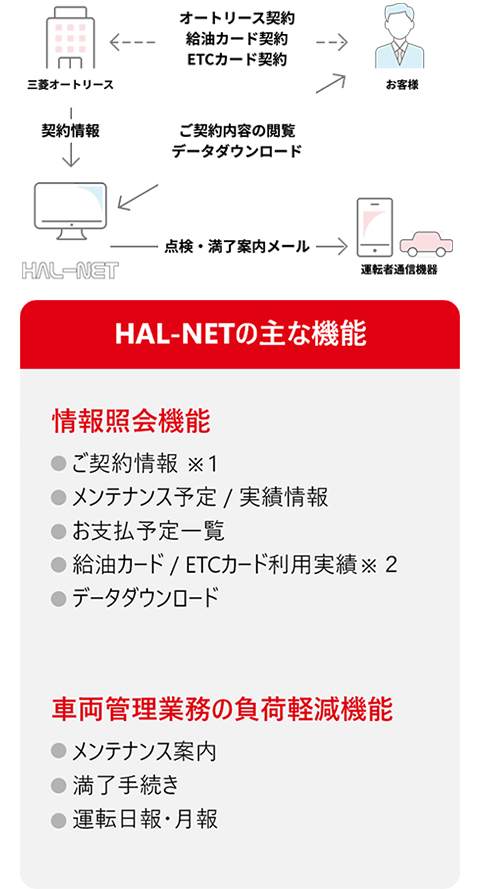 HAL-NETの主な機能