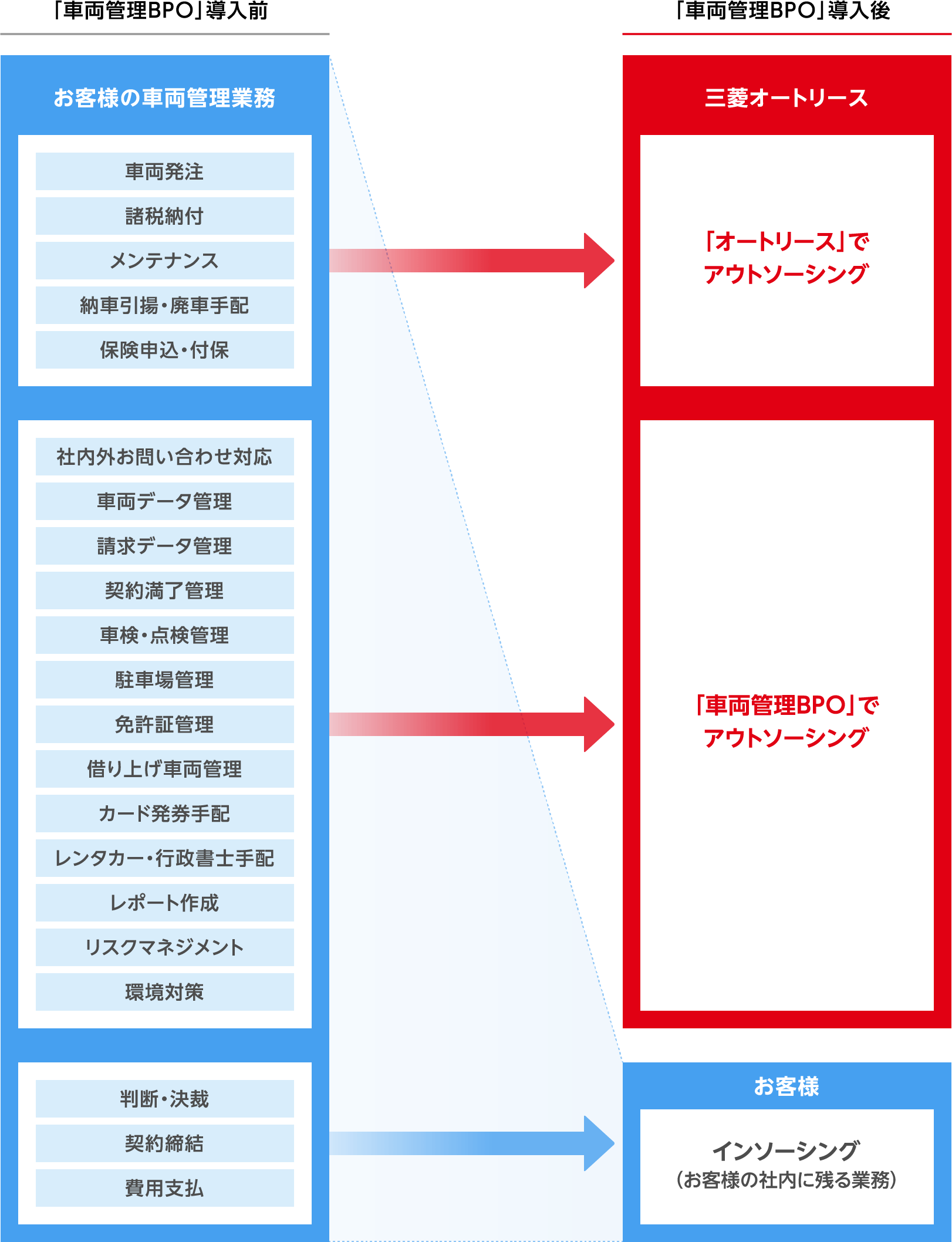 「車両管理BPO」導入前と導入後