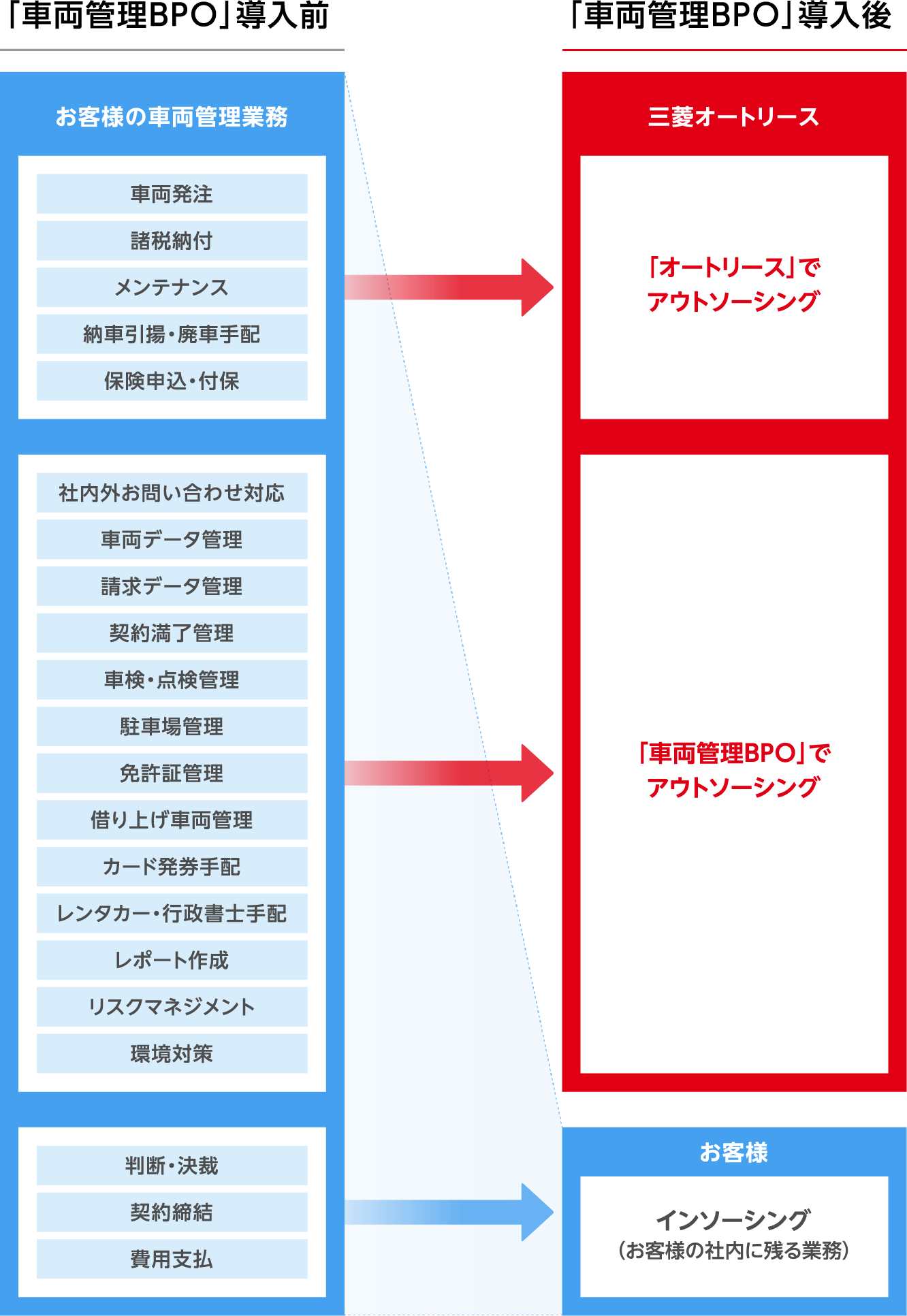 「車両管理BPO」導入前と導入後