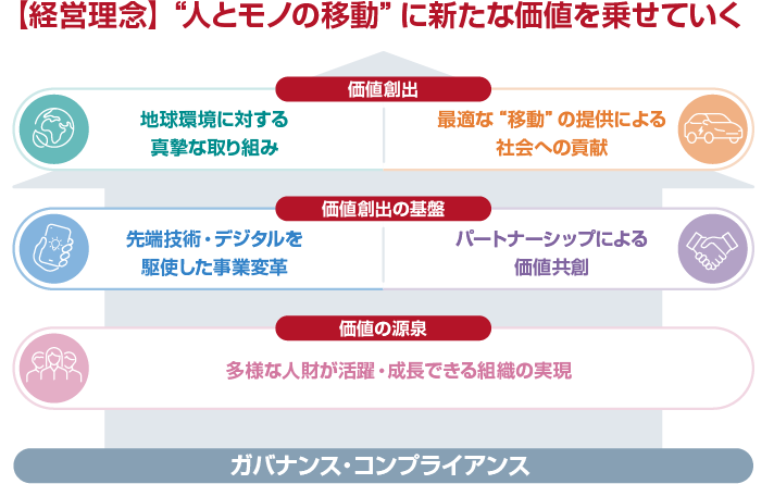経営理念とマテリアリティの関係性のイメージ