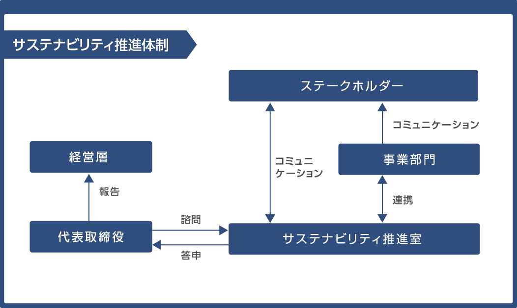サステナビリティ推進体制図