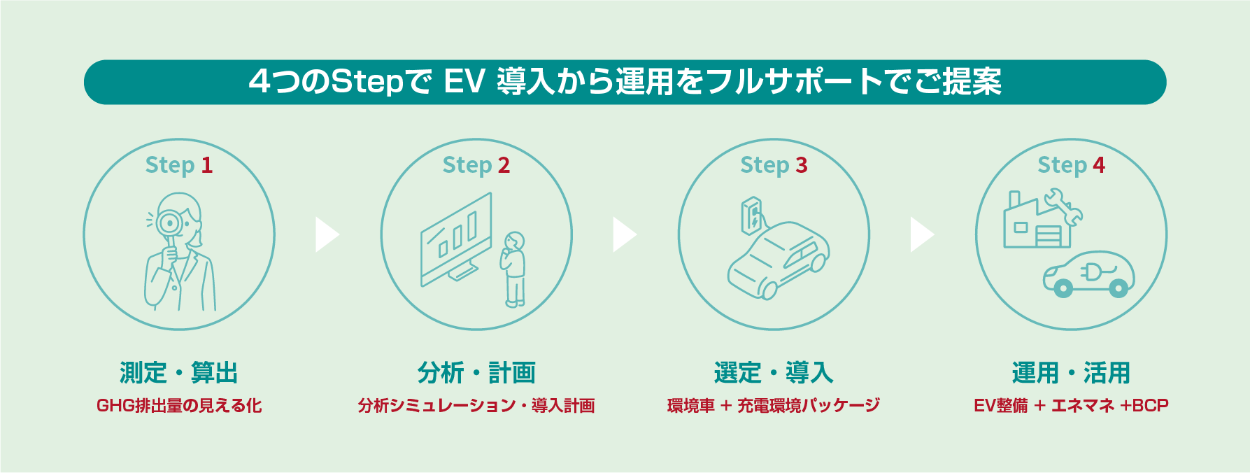 4つのStepでEV導入から運用をフルサポートでご提案