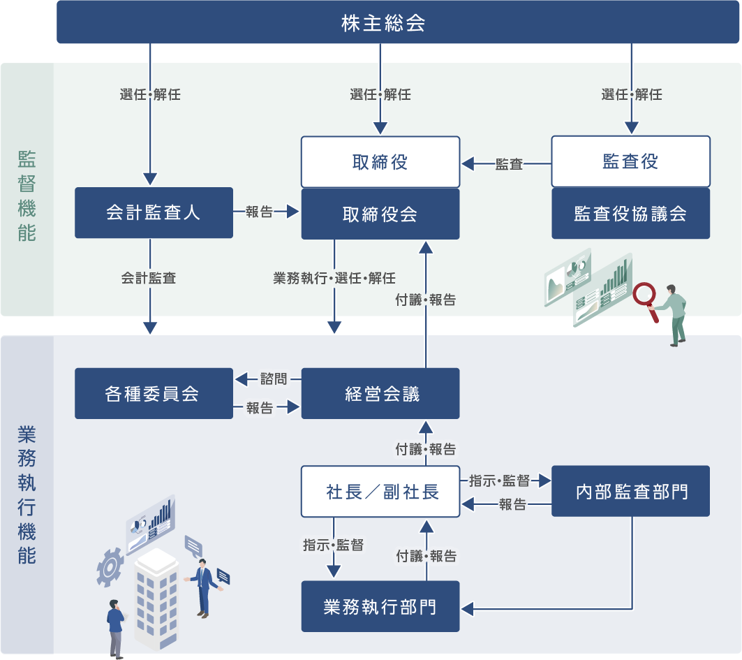 コーポレートガバナンス体制図