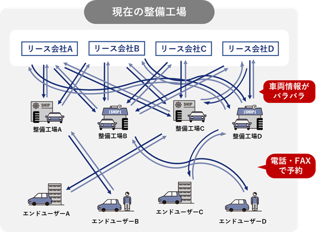 現在の整備工場