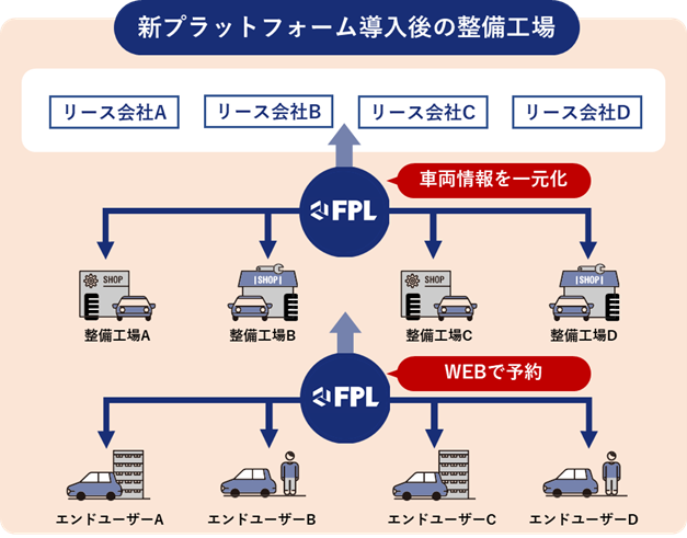 新プラットフォーム導入後の整備工場